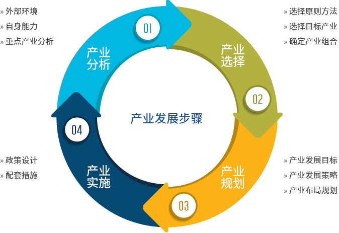 产业发展步骤
