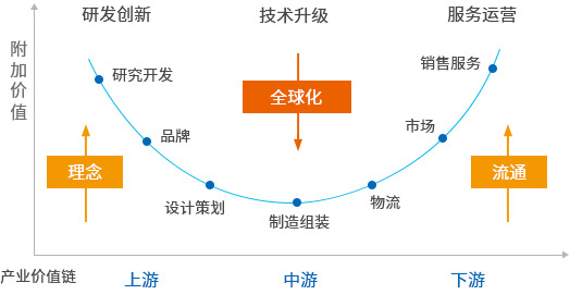 产业发展策略