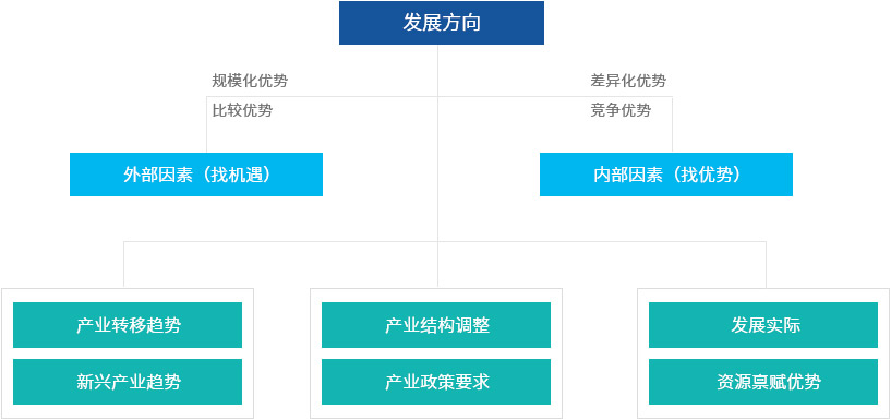 产业发展方向