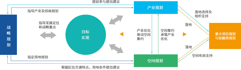 综合规划体系