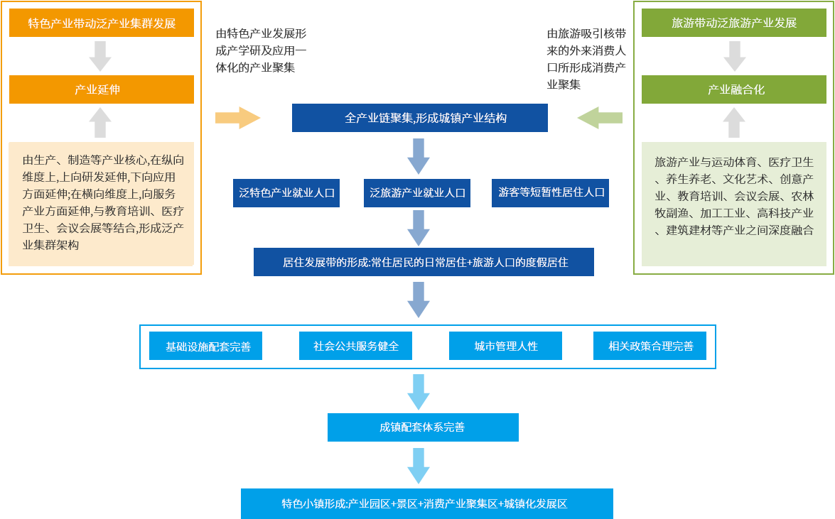 何为泛旅游模式？