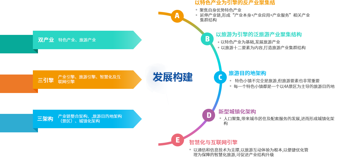 常见发展架构