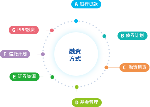 常见融资方式