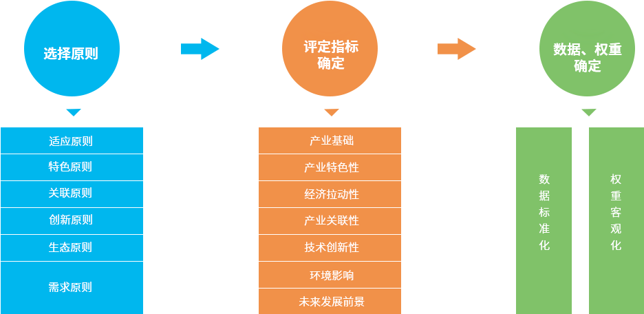 特色小镇产业选择策略