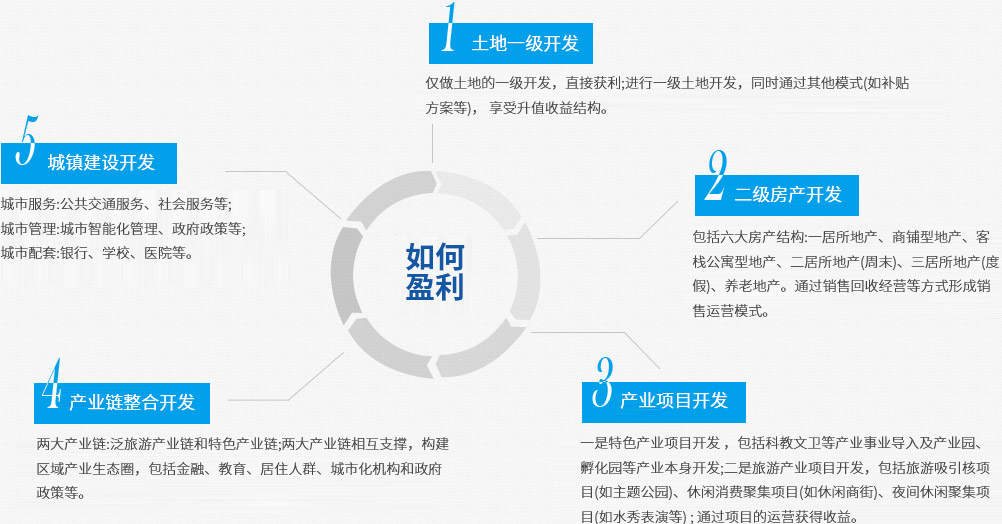如何盈利