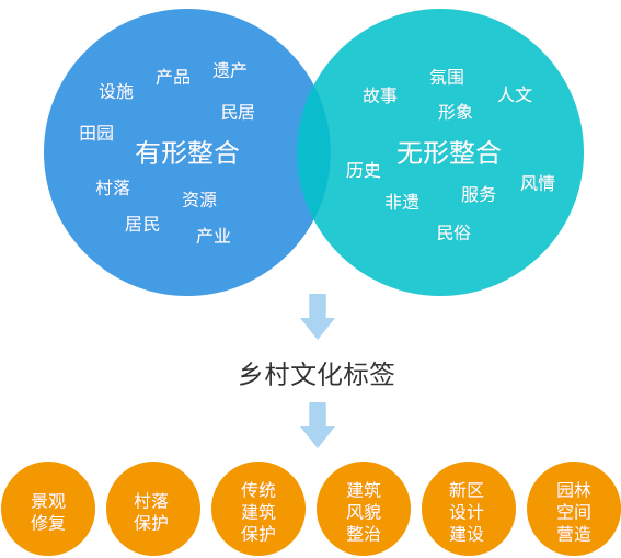 乡野风貌高度提炼